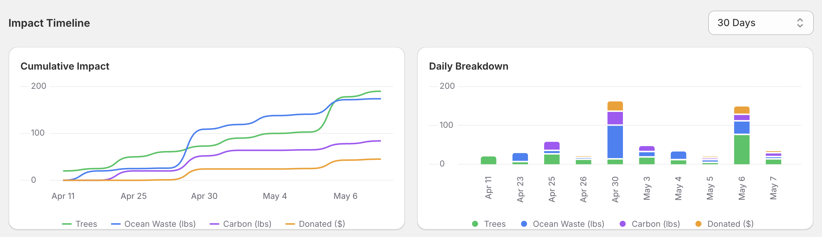 Daily impact timeline chart